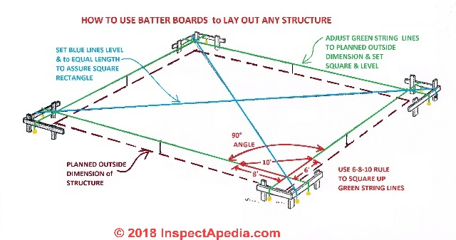 batter boards 